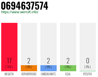 Rufnummer 0694637574 Telefonnummer 0694637574