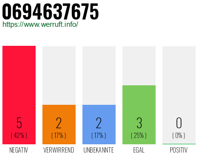 Rufnummer 0694637675 Telefonnummer 0694637675