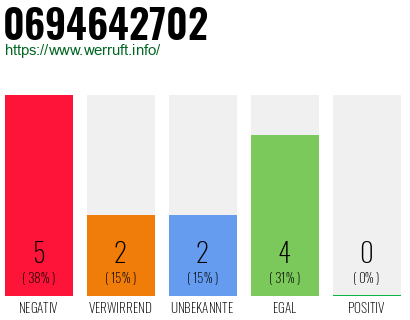Rufnummer 0694642702 Telefonnummer 0694642702