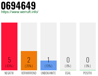 Rufnummer 0694649 Telefonnummer 0694649