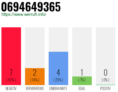 Rufnummer 0694649365 Telefonnummer 0694649365