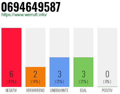 Rufnummer 0694649587 Telefonnummer 0694649587