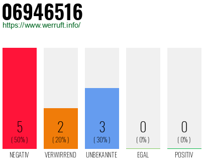 Telefonnummer 06946516