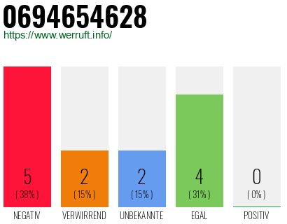 Rufnummer 0694654628 Telefonnummer 0694654628