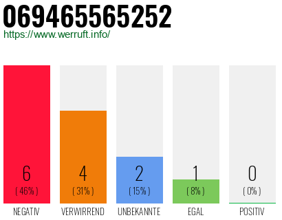 Rufnummer 069465565252 Telefonnummer 069465565252