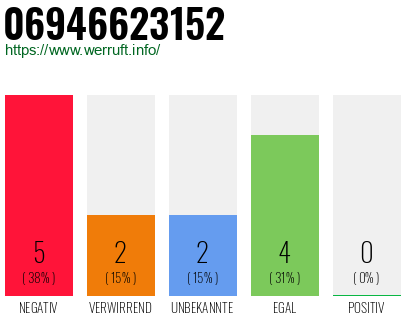 Rufnummer 06946623152 Telefonnummer 06946623152