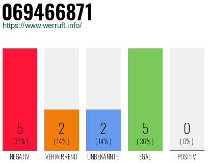 Rufnummer 069466871 Telefonnummer 069466871