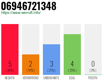 Rufnummer 06946721348 Telefonnummer 06946721348