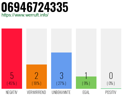 Rufnummer 06946724335 Telefonnummer 06946724335