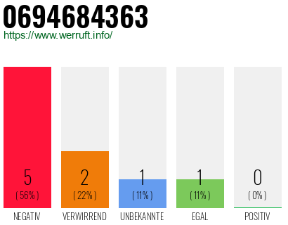 Rufnummer 0694684363 Telefonnummer 0694684363