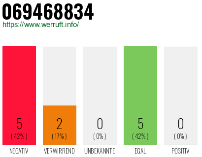 Rufnummer 069468834 Telefonnummer 069468834