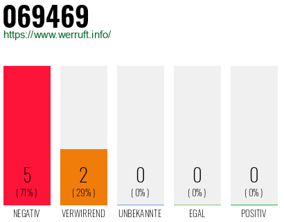 Rufnummer 069469 Telefonnummer 069469