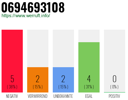 Rufnummer 0694693108 Telefonnummer 0694693108