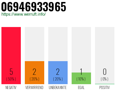 Rufnummer 06946933965 Telefonnummer 06946933965