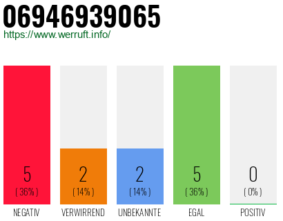 Rufnummer 06946939065 Telefonnummer 06946939065
