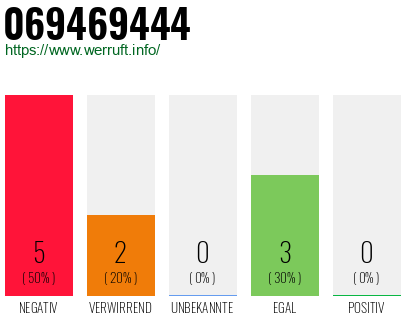 Rufnummer 069469444 Telefonnummer 069469444