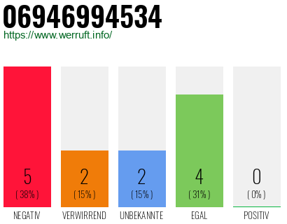 Rufnummer 06946994534 Telefonnummer 06946994534
