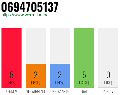 Rufnummer 0694705137 Telefonnummer 0694705137