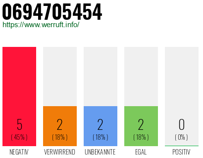 Rufnummer 0694705454 Telefonnummer 0694705454