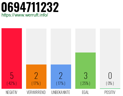 Rufnummer 0694711232 Telefonnummer 0694711232
