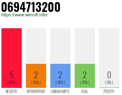Rufnummer 0694713200 Telefonnummer 0694713200