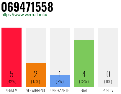 Rufnummer 069471558 Telefonnummer 069471558