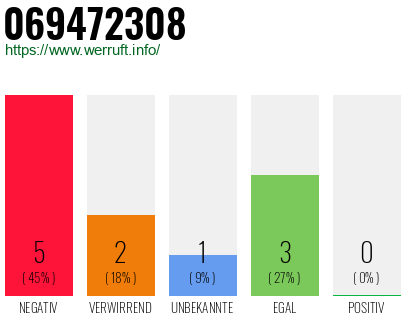 Rufnummer 069472308 Telefonnummer 069472308