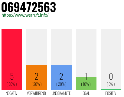 Rufnummer 069472563 Telefonnummer 069472563