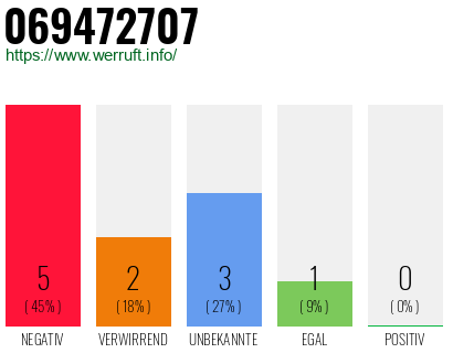 Rufnummer 069472707 Telefonnummer 069472707