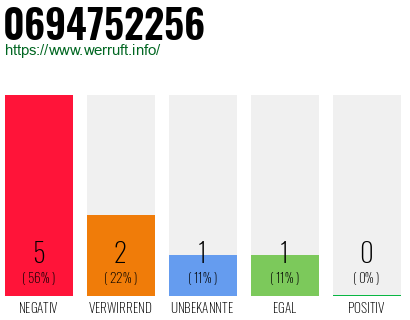 Rufnummer 0694752256 Telefonnummer 0694752256