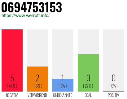 Rufnummer 0694753153 Telefonnummer 0694753153