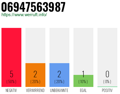 Rufnummer 06947563987 Telefonnummer 06947563987