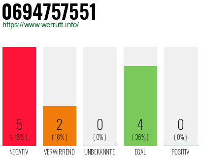 Rufnummer 0694757551 Telefonnummer 0694757551