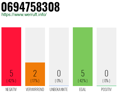 Rufnummer 0694758308 Telefonnummer 0694758308