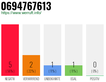 Rufnummer 0694767613 Telefonnummer 0694767613