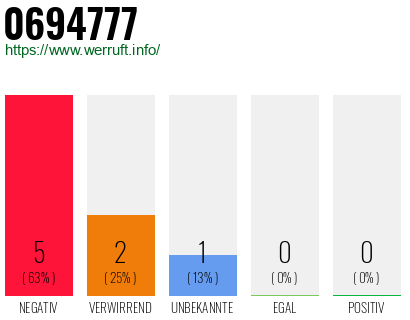 Rufnummer 0694777 Telefonnummer 0694777