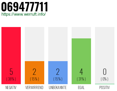 Rufnummer 069477711 Telefonnummer 069477711