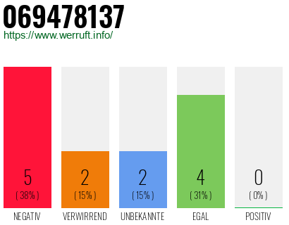 Rufnummer 069478137 Telefonnummer 069478137