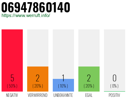 Rufnummer 06947860140 Telefonnummer 06947860140