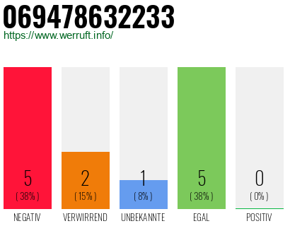 Telefonnummer 069478632233