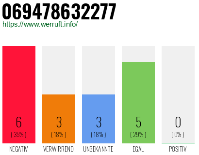 Rufnummer 069478632277 Telefonnummer 069478632277