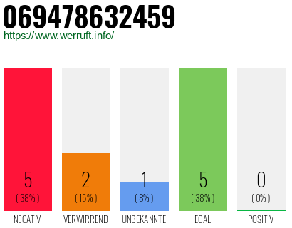 Rufnummer 069478632459 Telefonnummer 069478632459