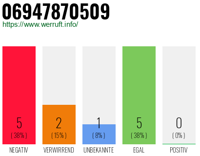 Rufnummer 06947870509 Telefonnummer 06947870509