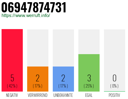 Rufnummer 06947874731 Telefonnummer 06947874731