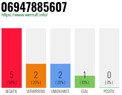 Rufnummer 06947885607 Telefonnummer 06947885607
