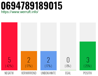 Rufnummer 0694789189015 Telefonnummer 0694789189015