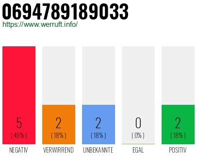 Rufnummer 0694789189033 Telefonnummer 0694789189033
