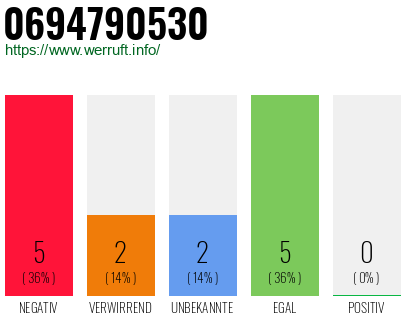 Rufnummer 0694790530 Telefonnummer 0694790530