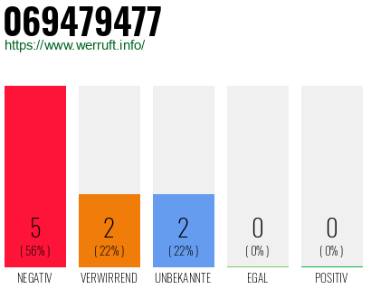 Rufnummer 069479477 Telefonnummer 069479477