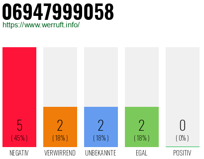 Rufnummer 06947999058 Telefonnummer 06947999058